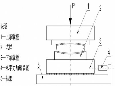 惠州建筑摩擦摆隔震支座水平性能试验方法